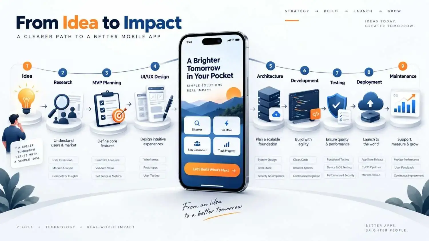 Mobile app development process from idea to launch